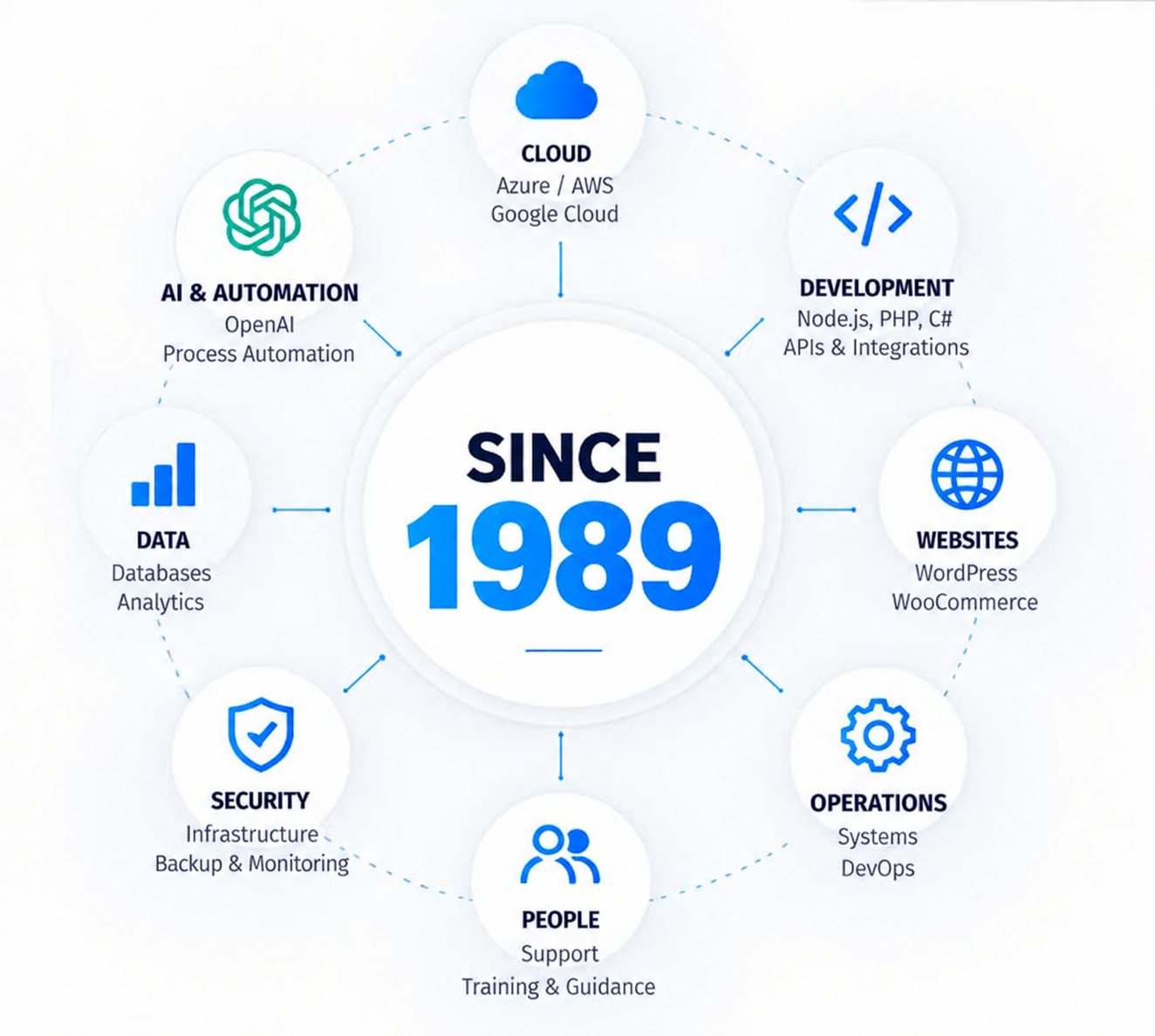 Technology experience since 1989 across cloud, development, websites, operations, people, security, data and AI